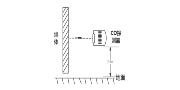 红杏AV成人网站車庫一氧化碳探測器安裝說明