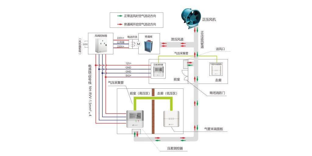 防排煙係統中餘壓傳感器的重要性-防排煙係統的作用