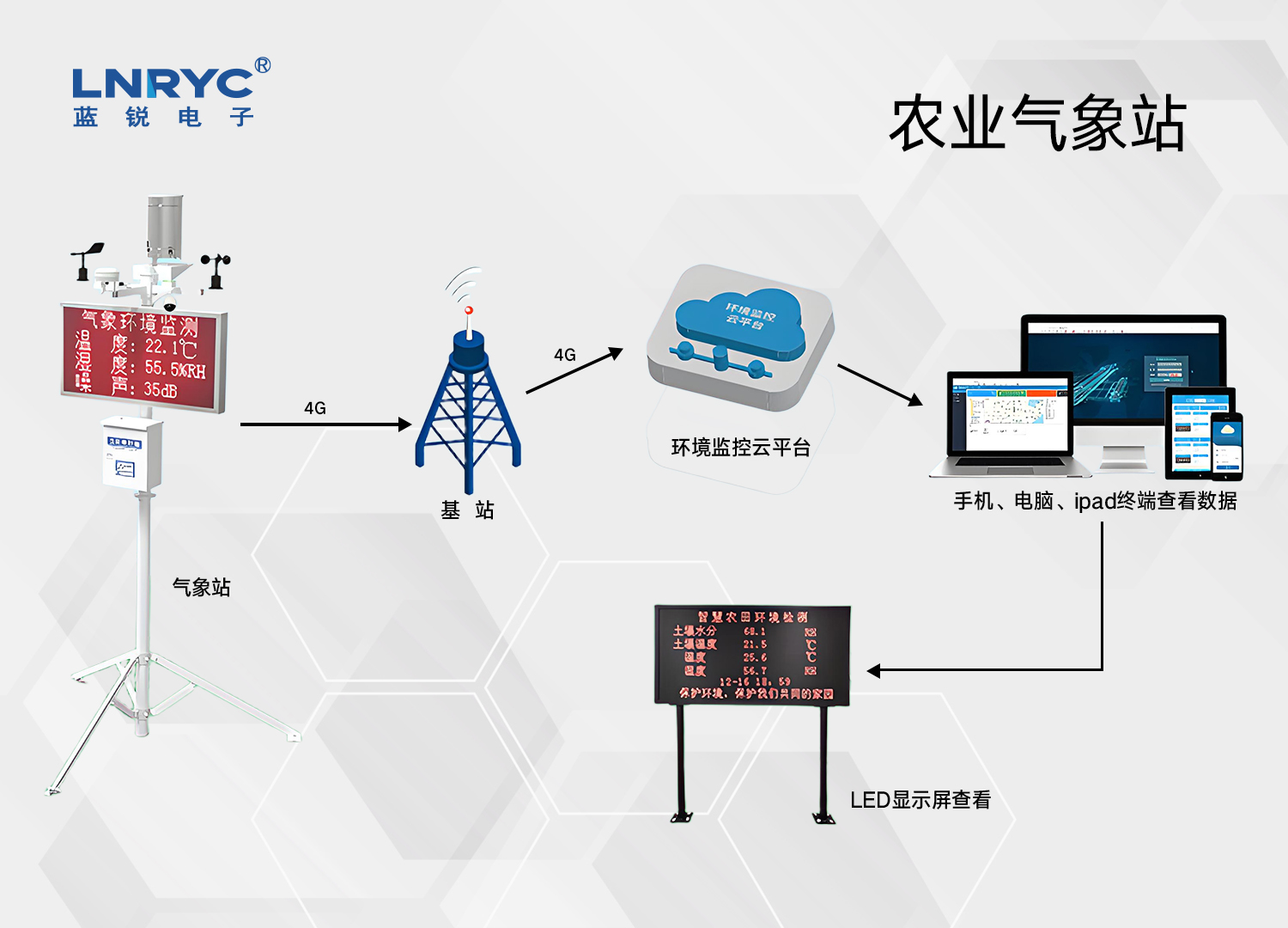 農業氣象站示意圖