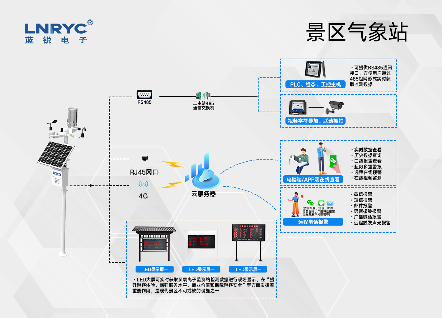景區氣象站示意圖