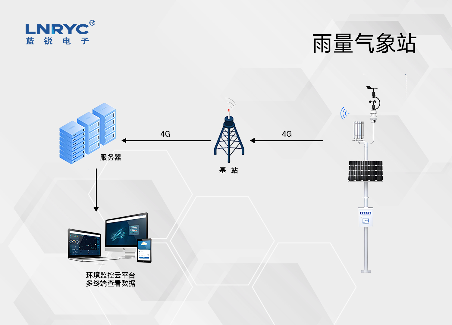 雨量氣象站連接示意圖